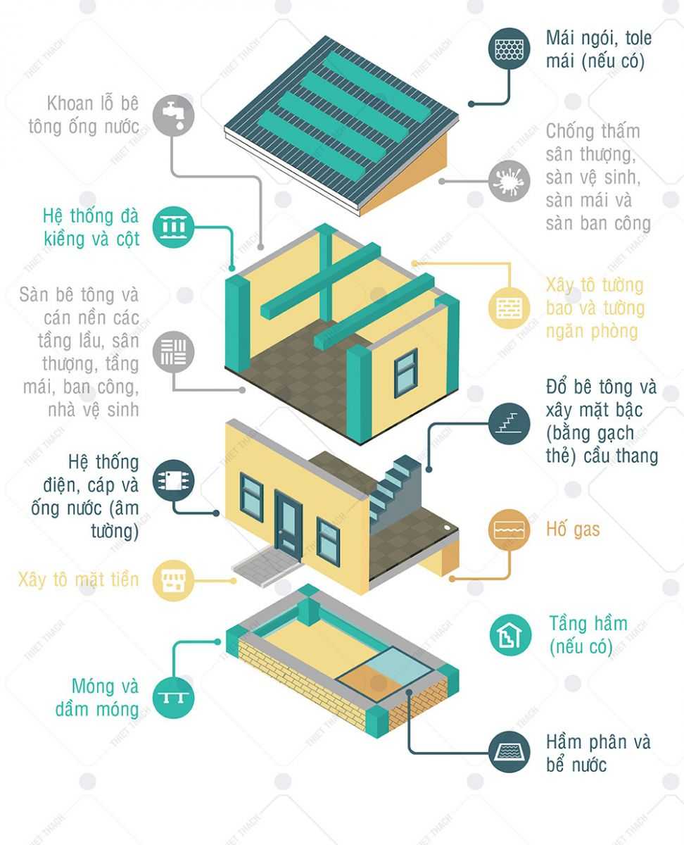 quy trình thi công xây dựng phần thô